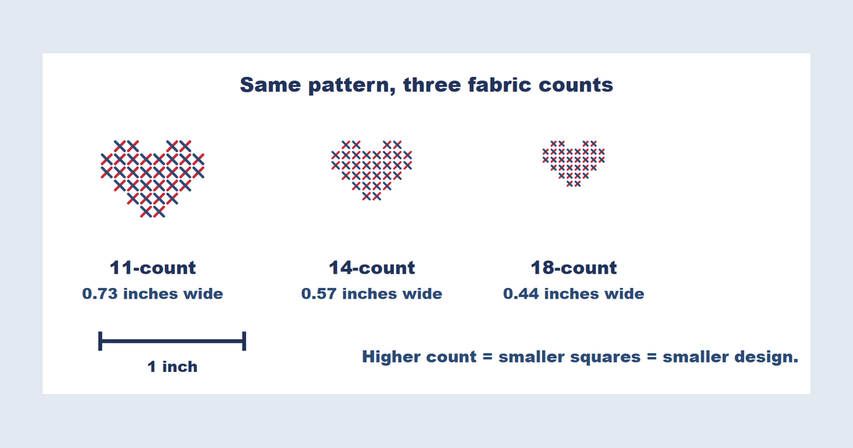 Cross Stitch Fabric Count Explained: Aida 11, 14, 16 and 18