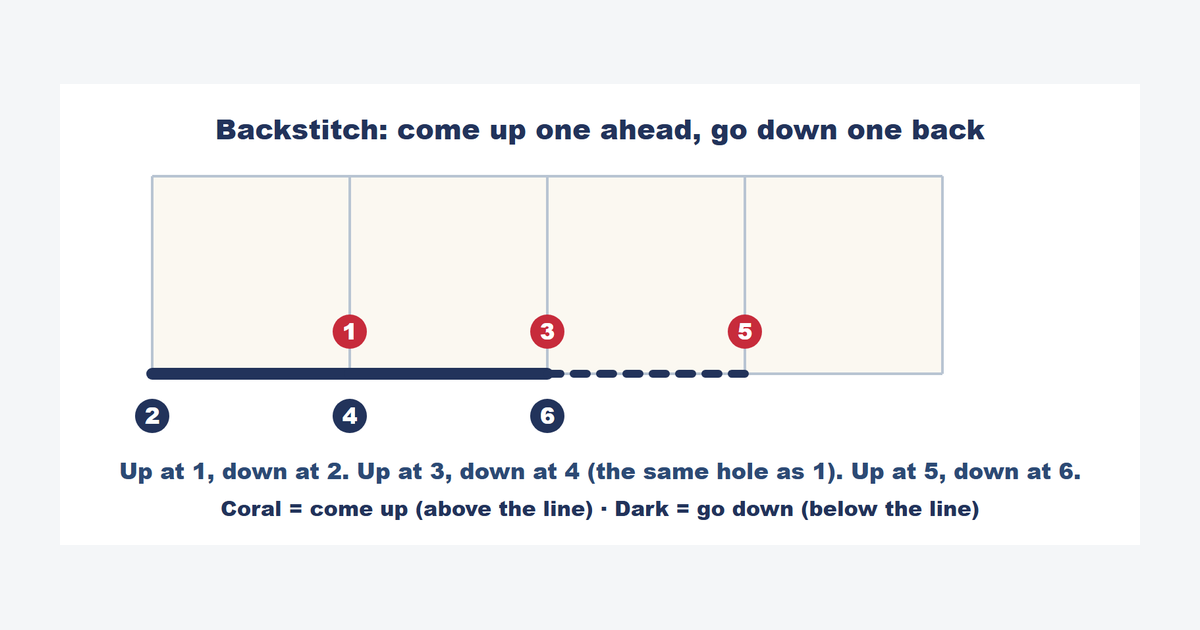 How to Backstitch in Cross Stitch (and Make French Knots)