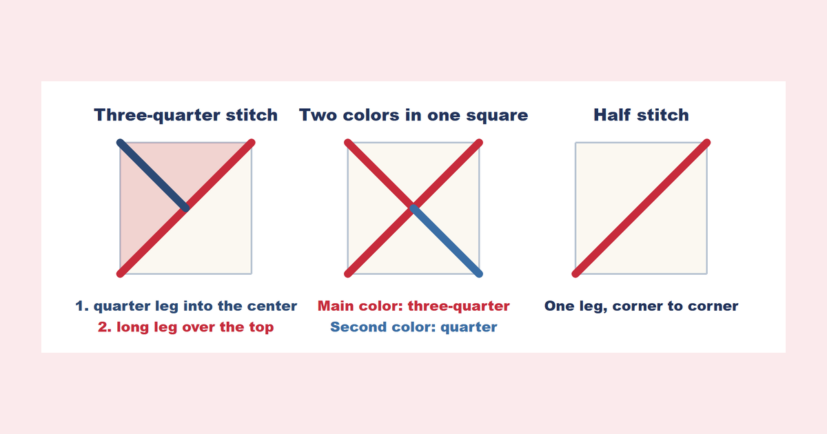 Three-Quarter, Half and Quarter Stitches in Cross Stitch